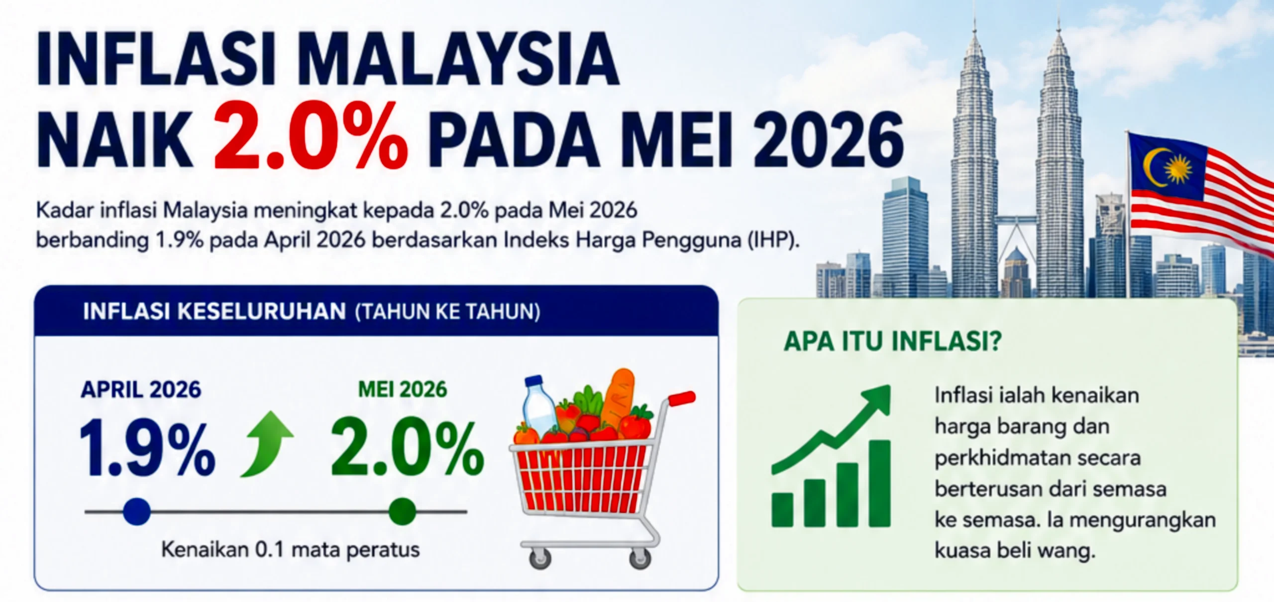 Inflasi Malaysia Naik Dua Peratus Pada Mei: Isyarat Pemulihan atau Tekanan Baharu?