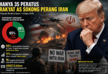Hanya 35 Peratus Rakyat AS Sokong Perang Iran, Trump Berdepan Tekanan Politik