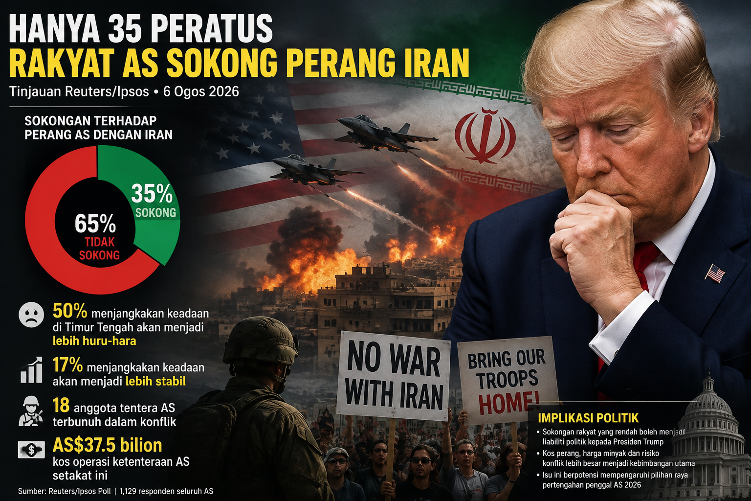 Hanya 35 Peratus Rakyat AS Sokong Perang Iran, Trump Berdepan Tekanan Politik